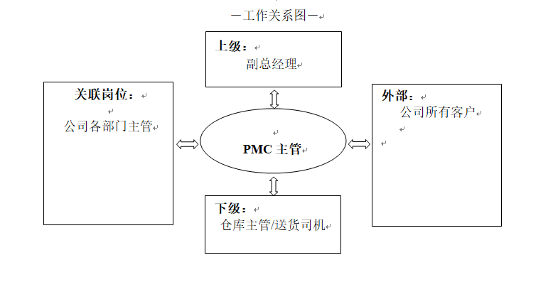 smt貼片廠pmc主管職位說(shuō)明書