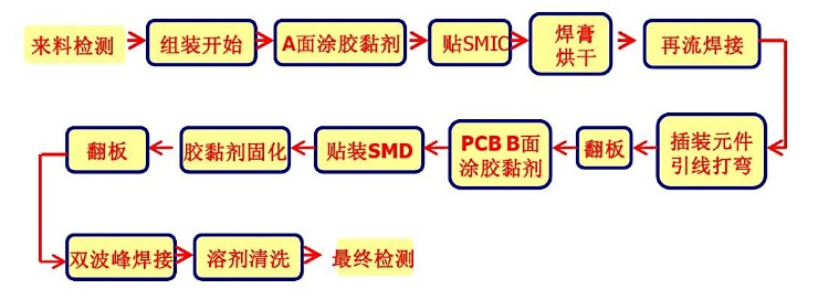 SMT貼片加工生產(chǎn)線的構(gòu)成有哪些？