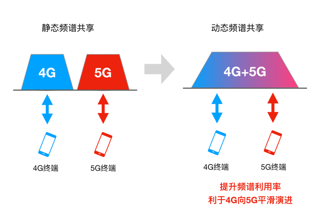 什么叫5G動(dòng)態(tài)頻譜共享？