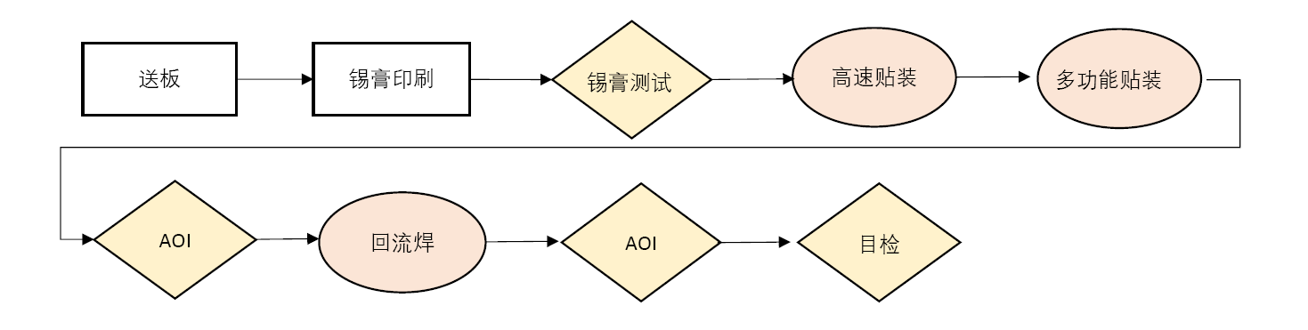 smt貼片加工廠是如何控制PCBA質(zhì)量的？
